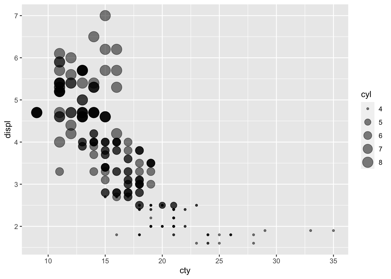 Scatter plot base con le dimensioni dei punti basate da una variabile numerica discreta